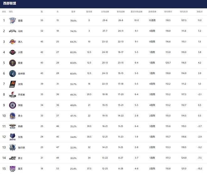 开拓者三连胜搅局西部排名 火箭重返第四快船勇