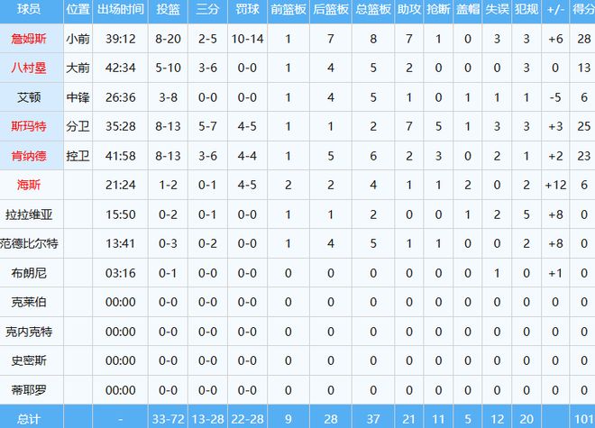 火箭0-2落后湖人 杜兰特失误成关键因素 申京表现