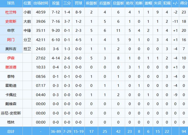 火箭0-2落后湖人 杜兰特失误成关键因素 申京表现