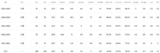 火箭0-2落后湖人 杜兰特失误成关键因素 申京表现